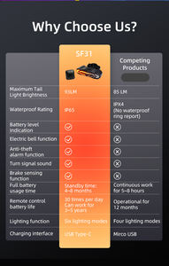 Feu arrière de vélo portable LED étanche IP65 pour la conduite nocturne, 1500 mAh rechargeable, clignotant de vélo, alarme antivol avec klaxon - Product Image 2