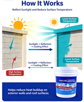 Peinture liquide acrylique réfléchissante thermique pour isolation solaire, imperméable, pour toitures et murs extérieurs, à appliquer au pinceau – Fournisseur d'usine