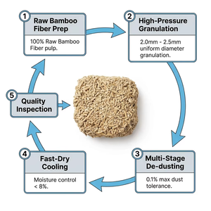Litière pour chat en fibre de bambou à absorption de 500 % - Anti-humidité et anti-moisissure |   Testé CTI, agglomération en 1 seconde |   ZMKY Écologique - Product Image 4