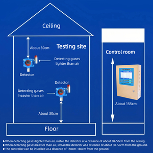 Nhà máy cung cấp cố định cảm biến khí dễ cháy gas báo động Detector với bảng điều khiển Relay ra RS485 đầu ra - Product Image 6