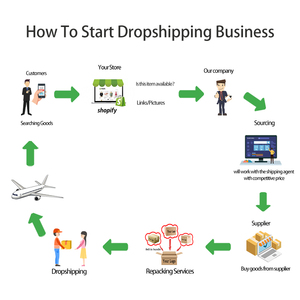 Drop Shipping Sourcing Agent Winning Dropshipping product 2024 2025 e commerce Shopify Reseller drop ship