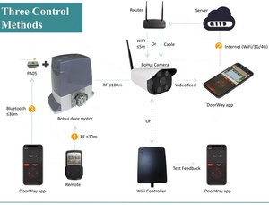 Ce Heavy Duty 1500kg cổng động cơ cửa trượt mở mùa xuân hoặc từ giới hạn cửa tự động nhà điều hành gần hơn với pin dự phòng - Product Image 4