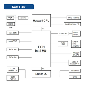 Bo Mạch Chủ <span class=keywords><strong>Intel</strong></span> H81 4 Th Gen Core /Pentium /Celeron Để Bàn Bo Mạch Chủ <span class=keywords><strong>Ddr3</strong></span> 16G Với RS232 Bán Tại Nhà Máy - Product Image 3