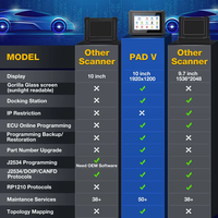 LAUNCH X431 PAD V PAD 5 Automotive Scan Tool With SmartLink Box J2534 /D-PDU /RP1210/ CANFD+DOIP Protocol Topological Diagram