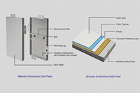 Panneau de revêtement en aluminium PVDF architectural pour système de mur-rideau métallique extérieur moderne, ignifuge CE ISO