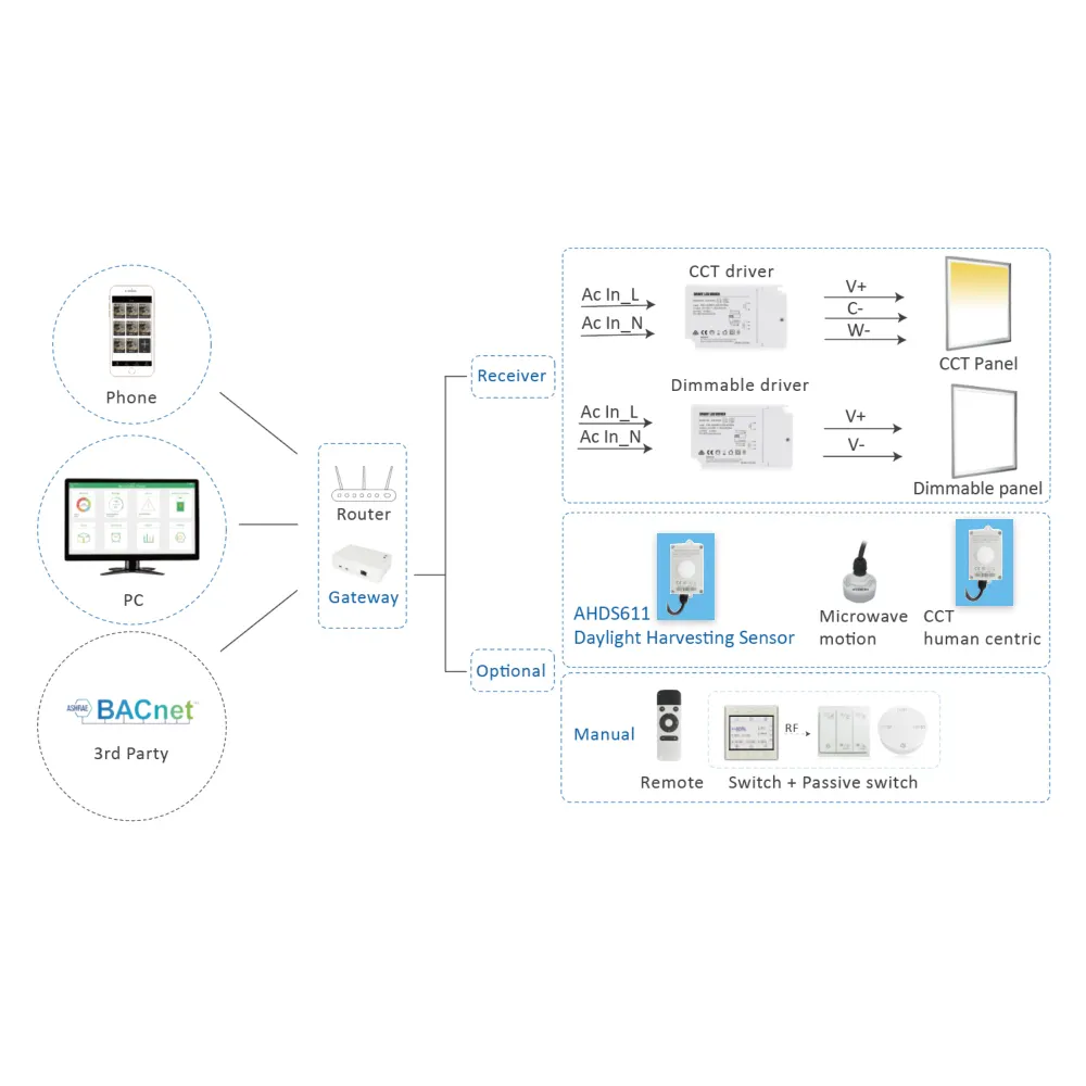 Zigbee เซนเซอร์อัจฉริยะ,ระบบควบคุมอัตโนมัติเซ็นเซอร์รับแสงความสว่างคงที่ทำงานร่วมกับระบบ ILightsin Pro