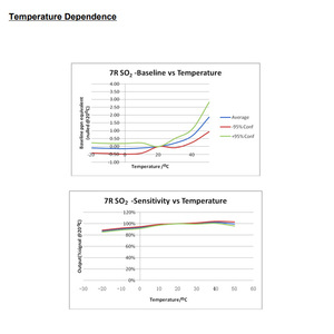 Sensor de Gas de Dióxido de Azufre para Ciudades del Reino Unido CLE-0421-700 0 a 20 ppm Monitoreo Ambiental - Product Image 3