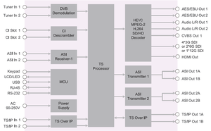 Récepteur satellite BISS avec fente CI, décodeur IRD DVB-S2 pour la radiodiffusion et la télévision - Product Image 6
