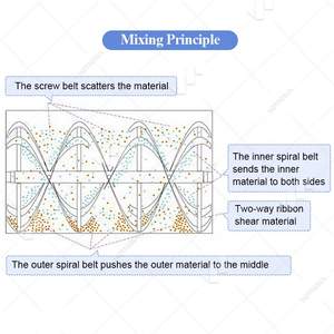 Mélangeur horizontal à double hélice à ruban chauffant pour pâte et poudre sèche, 100, 500, 1000, 2000 kg, pour engrais - Product Image 5