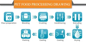 Penjualan laris mesin manufaktur makanan anjing otomatis jalur pengolahan makanan hewan peliharaan ekstruder