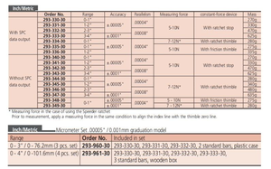 ไมโครมิเตอร์กันน้ำมันหล่อเย็น Mitutoyo รุ่น 293-240/241/242/243/244/245-30 แบบวัดภายนอก - Product Image 4