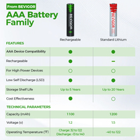 Batería Recargable BEVIGOR de 1.2v 800mAh Ni-MH AAA para Juguetes, Control Remoto, Ratón, Reloj, Cepillo de Dientes Electrónico