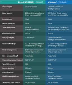 หมวกนิรภัยสำหรับผมมาตรฐาน CE ISO เคลียร์การเจริญเติบโตของเส้นผมสีแดงไฟ LED KN-8000C เลเซอร์ดูแลเส้นผม - Product Image 6