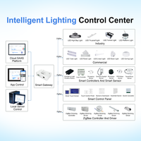 Sistema de Iluminación Inalámbrico con Control por Aplicación 2.4G, Red Zigbee Mesh, Transmisión de 30m/100m, Sensor de Luz Diurna, Marca Zigbee Mesh