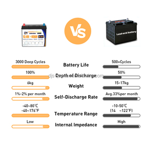 Новая твердотельная натрий-ионная стартерная аккумуляторная батарея DJS 12.4В 40Ач с высоким пусковым током (CCA) для лодок и автомобилей, 3000 циклов, гарантия 3 года, -40-80°C - Product Image 2