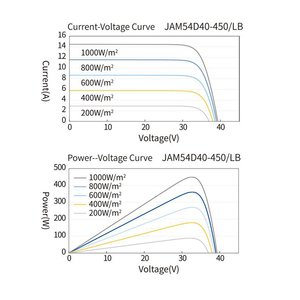 Mejor precio <span class=keywords><strong>JA</strong></span> JAM54D40 <span class=keywords><strong>455</strong></span>/LB N-type Módulo fotovoltaico bifacial Panel solar para uso doméstico o industrial - Product Image 5