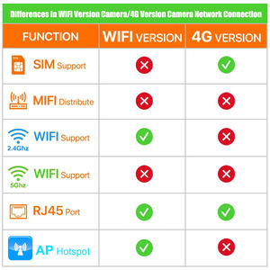 กล้องวงจรปิด <span class=keywords><strong>V380</strong></span> Pro 4G IP Wi-Fi กลางแจ้งเลนส์คู่ PTZ หน้าจอคู่ตรวจจับการเคลื่อนไหวอัตโนมัติ - Product Image 2