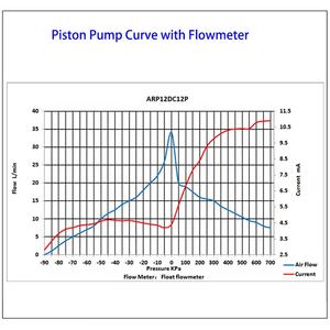 Arp12dc12p 30lpm משאבת גז ואקום כפול משאבת גז קטנה בלחץ גבוה משאבת אוויר מיקרו עבור תעשיית אוטומציה - Product Image 3
