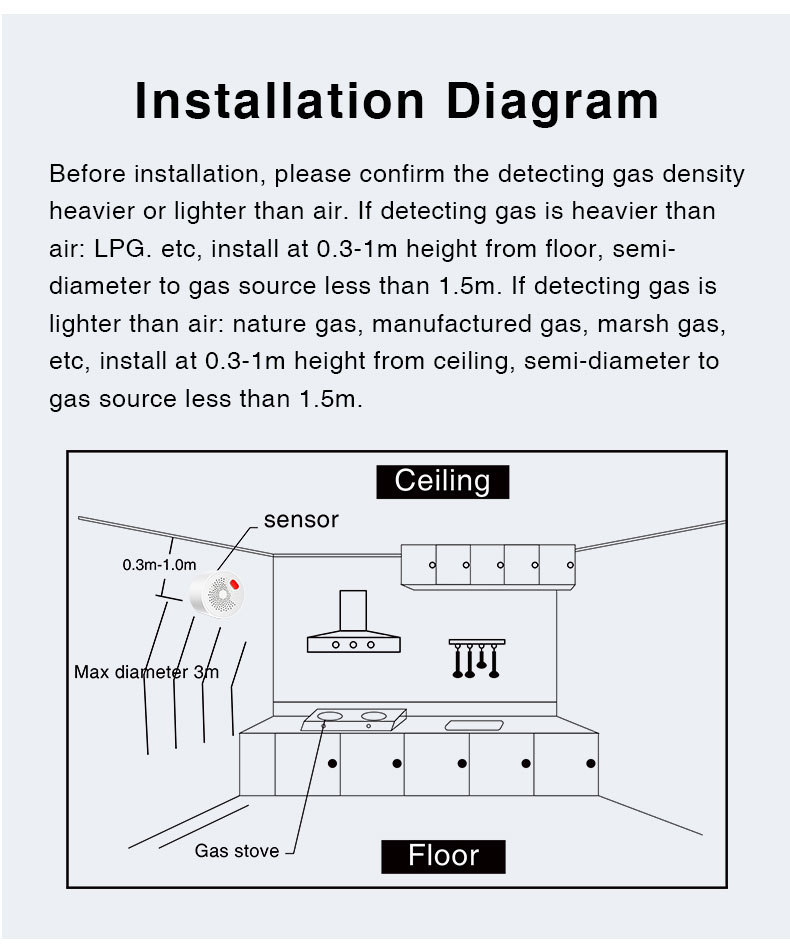 Installation Diagram Before installation, please confirm the detecting gas densityheavier or lighter than air. lf detecting gas is heavier thanair: LPG. etc, install at 0.3-1m height from floor, semi-diameter to gas source less than 1.5m.lf detecting gas islighter than air: nature gas, manufactured gas, marsh gasetc, install at 0.3-1m height from ceiling, semi-diameter togas source less than 1.5m.