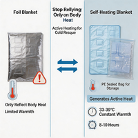 Couverture Chauffante Jetable Wilderness Rescue à 8 Zones de Chauffage – Performance Thermique Améliorée Contre la Couverture d'Urgence Standard en Feuille d'Aluminium
