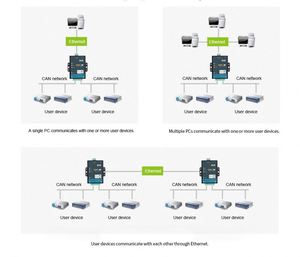Repetidor de puente CAN Bus de alto rendimiento ZLG, convertidor CAN, analizador CAN-Bus, 1, 2, 2 - Product Image 4