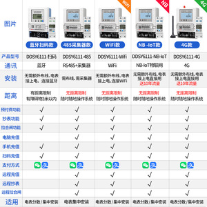 Ddsy6111 Single Phase Prepaid Electricity Meter With Bluetooth Qr Code Wifi 4G Nb Iot Remote Smart For Rental Residential Use - Product Image 1