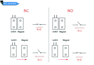 สวิตช์แม่เหล็กสำหรับเซ็นเซอร์จำกัดตำแหน่งในการตรวจจับตำแหน่งในระบบอัตโนมัติทางอุตสาหกรรม - Product Image 4