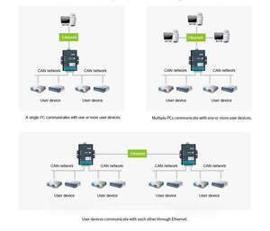 Repetidor de puente CAN Bus de alto rendimiento ZLG, convertidor CAN, analizador CAN-Bus, 1, 2, 2 - Product Image 4