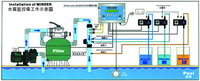 Contrôleur numérique de qualité de l'eau automatique ORP/pH Ccorel Série 250 pour l'ajustement de l'acidité/chlore/alcalinité des piscines