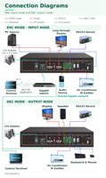 Encodeur-Décodeur KVM Distribué Multi-Écrans Haute Définition 4K30Hz 3840x2160 30Hz Entrée & Sortie Tout-en-un