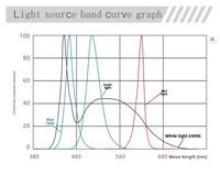Lumière LED à haute luminosité pour vision industrielle, lumière diffuse, alimentation DCDC et DC inférieur à 75V/AC inférieur à 50V pour caméra industrielle