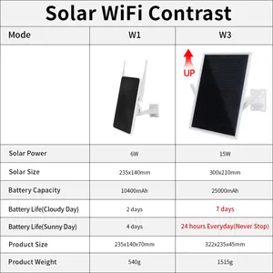 Enrutador Wifi Solar inalámbrico 4G LTE Incorporado 10 18650 baterías para red exterior