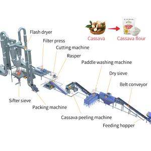 Comment faire de la farine de manioc fufu, équipement industriel, produtos novedosos, machine de traitement de farine de tapioca/fufu