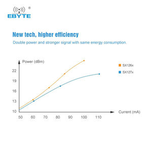 Módulo Inalámbrico Ebyte E22-400MM22S con Tecnología de Modulación LoRa, 22dBm, 6km, FSK, GFSK, Smart Home, 433MHz, Chip RF SX1268, SMD - Product Image 5