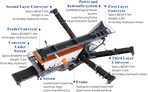 Écrans vibrants mobiles d'usine-directs pour le criblage global dans les mines et les carrières - Product Image 5