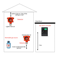 Détecteur de fuite de gaz industriel fixe CTYQ-CA226F pour GPL, LEL, CH4, alarme de fuite de méthane et de gaz naturel