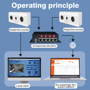 Foorir Gps Smart <span class=keywords><strong>Bus</strong></span> автоматизированная система подсчета пассажиров для автобуса - Product Image 6