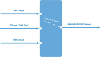 Modulateur DVB-S2X 4 ASI IP vers RF DVBS DVBS2X DVBS2 RF pour centre de diffusion numérique