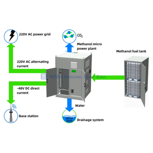 Células de combustible de metanol reformadas escalables de Celda de Combustible alcalina de alta productividad de 100W para robots - Product Image 2
