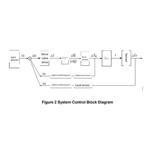 Máquina de Prueba de Fatiga Hidráulica, Controlada por Microcomputadora, Electrohidráulica, de Alta Frecuencia, Dinámica - Product Image 5