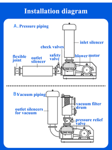 Fabrik-Aquakultur-Dreifachverdichter (Root <span class=keywords><strong>Blower</strong></span>) für die Abwasserbehandlung mit ISO9001-, CE- und EAC-Zertifikaten - Product Image 5