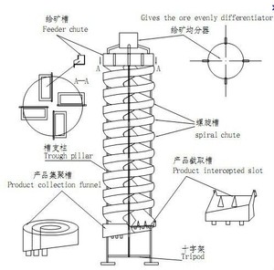 Hochwertige Schwerkraft aufbereitung <span class=keywords><strong>Spiral</strong></span> rutsche DL1500 für Bau-und Fertigungs industrie Fabrik preis - Product Image 4