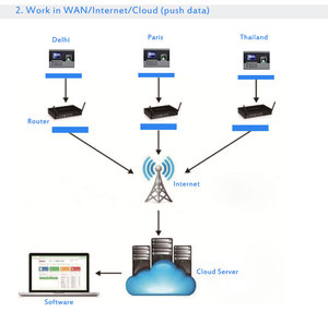 Đám mây RFID Reader Máy chấm công vân tay thiết bị đầu cuối sinh trắc học thời gian tham dự với SDK - Product Image 5