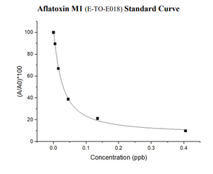 Kits de sécurité alimentaire et <span class=keywords><strong>kit</strong></span> des réactifs AFM1 (aflatoxine M1) <span class=keywords><strong>ELISA</strong></span> - Product Image 2