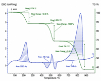 Analyseur thermogravimétrique DTA/TGA STA, équipement de laboratoire pour tester la stabilité thermique et les performances de transition de phase des polymères