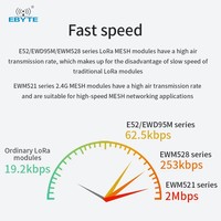 Ebyte Série E52 Réseau LoRa MESH 466/868/915 MHz Spectre Étendu Sans Fil Port Série UART Auto-routage Auto-guérison