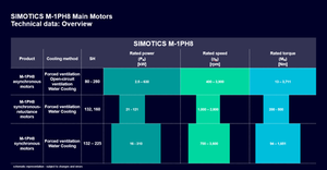 Motor Principal Asíncrono/Sincrónico de Reluctancia SIMOTICS 1PH8 3AC de Alto Rendimiento con Eficiencia IE4, Montaje por Pieza/Base, la gama SIMOTICS - Product Image 3