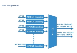 Hondao sdb4800sa IP đầu ra 16 <span class=keywords><strong>32</strong></span> 48 kênh PAL NTSC AV RCA để <span class=keywords><strong>IPTV</strong></span> mã hóa SD MPEG4 H.264 CVBS để IP mã hóa - Product Image 3