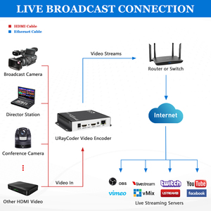 URayTech <span class=keywords><strong>Encoder</strong></span> IP siaran langsung, 4K HDMI Video Audio IPTV H.264 H.265 dengan SRT RTSP HLS UDP RTMP ONVIF - Product Image 4