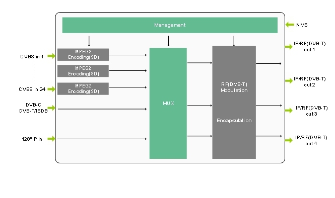 DMB-9580 MPEG-2 Multi-canaux CVBS SD Encodage et Modulateur CATV Pour DVB Système de Radiodiffusion
